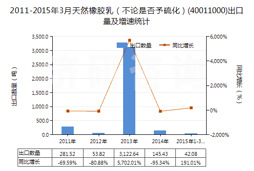 2011-2015年3月天然橡膠乳（不論是否予硫化）(40011000)出口量及增速統(tǒng)計(jì)